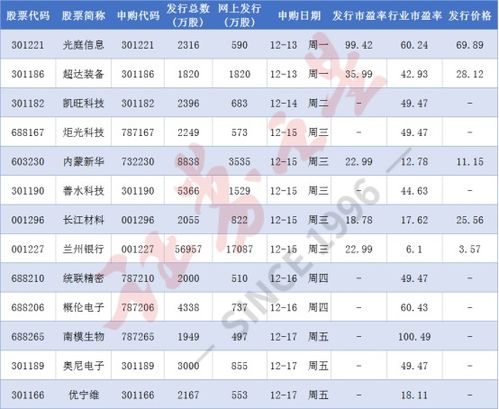 又见新股大幅破发，中一签亏5000，下周13只新股申购聚焦软件开发与技术服务业，投资者该如何应对？
